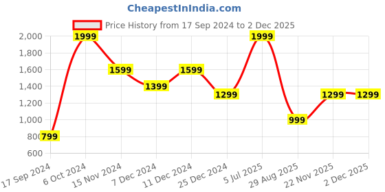 myntra.com Peter England Casuals Graphic Printed Pullover Sweatshirt peter england casuals Price History Graph from 17 Sep 2024 to 1 Dec 2025