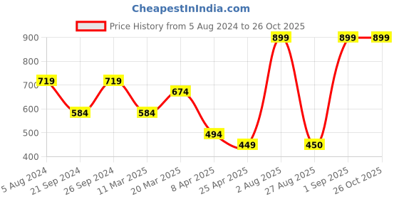 myntra.com Peter England Casuals Graphic Printed Slim Fit T-shirt peter england casuals Price History Graph from 5 Aug 2024 to 26 Oct 2025