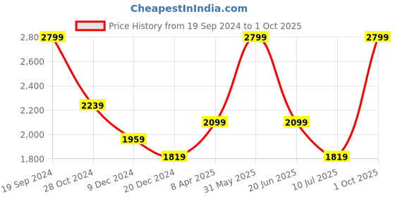 myntra.com Peter England Casuals Hooded Front-Open Sweatshirt peter england casuals Price History Graph from 19 Sep 2024 to 1 Oct 2025