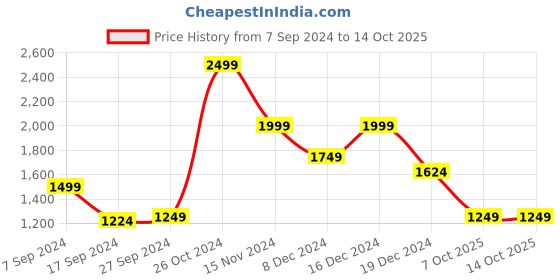 myntra.com Peter England Casuals Hooded Sweatshirt peter england casuals Price History Graph from 7 Sep 2024 to 14 Oct 2025