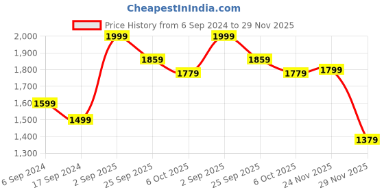 myntra.com Peter England Casuals Horizontal Striped Pullover peter england casuals Price History Graph from 6 Sep 2024 to 29 Nov 2025