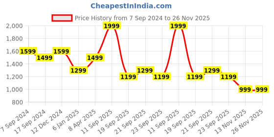 myntra.com Peter England Casuals Long Sleeves Pullover peter england casuals Price History Graph from 7 Sep 2024 to 26 Nov 2025