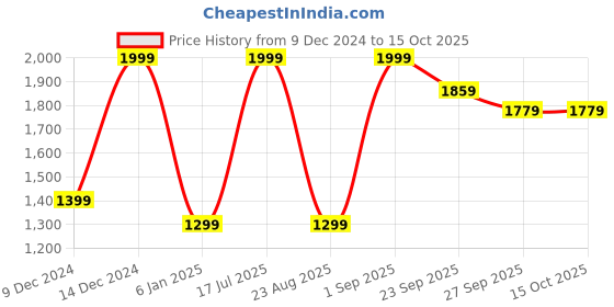 myntra.com Peter England Casuals Long Sleeves Pullover peter england casuals Price History Graph from 9 Dec 2024 to 15 Oct 2025