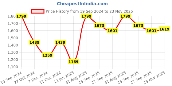 myntra.com Peter England Casuals Long Sleeves Pullover peter england casuals Price History Graph from 19 Sep 2024 to 23 Nov 2025