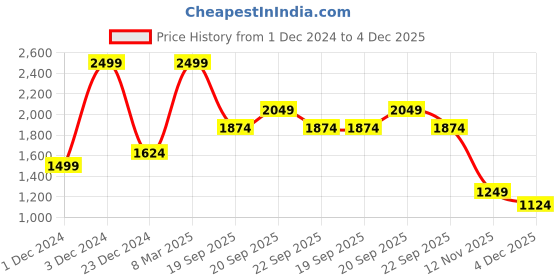 myntra.com Peter England Casuals Long Sleeves Pullover peter england casuals Price History Graph from 1 Dec 2024 to 4 Dec 2025