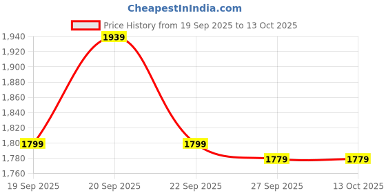 myntra.com Peter England Casuals Men Alphanumeric Printed Round Neck Pullover peter england casuals Price History Graph from 19 Sep 2025 to 13 Oct 2025