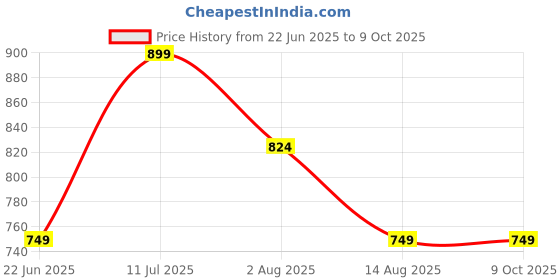 myntra.com Peter England Casuals Men Beige Checked Regular Fit Regular Shorts peter england casuals Price History Graph from 22 Jun 2025 to 9 Oct 2025
