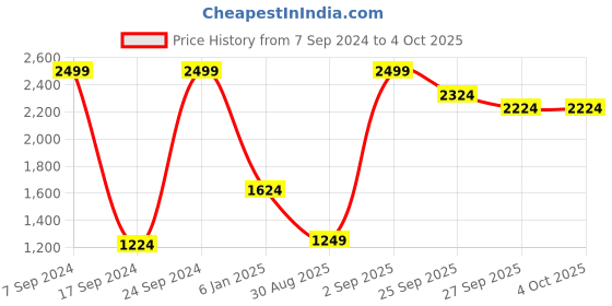 myntra.com Peter England Casuals Men Black Puffer Jacket peter england casuals Price History Graph from 7 Sep 2024 to 4 Oct 2025