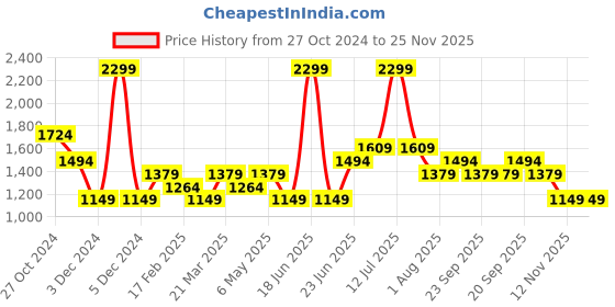 myntra.com Peter England Casuals Men Black Regular Fit Jeans peter england casuals Price History Graph from 27 Oct 2024 to 25 Nov 2025