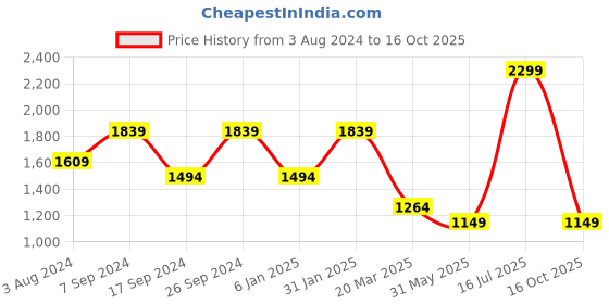 myntra.com Peter England Casuals Men Black Skinny Fit Jeans peter england casuals Price History Graph from 3 Aug 2024 to 16 Oct 2025