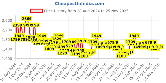 myntra.com Peter England Casuals Men Black Tailored Jacket peter england casuals Price History Graph from 28 Aug 2024 to 25 Nov 2025
