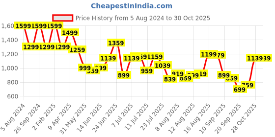 myntra.com Peter England Casuals Men Blue & Black Slim Fit Tartan Checks Checked Casual Cotton Shirt peter england casuals Price History Graph from 5 Aug 2024 to 30 Oct 2025