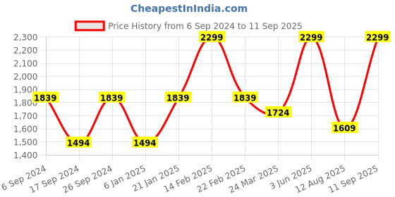 myntra.com Peter England Casuals Men Blue Slim Fit Heavy Fade Jeans peter england casuals Price History Graph from 6 Sep 2024 to 11 Sep 2025