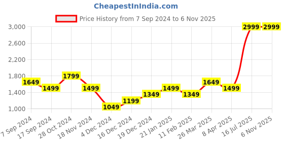 myntra.com Peter England Casuals Men Blue Slim Fit Heavy Fade Jeans peter england casuals Price History Graph from 7 Sep 2024 to 6 Nov 2025