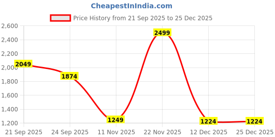 myntra.com Peter England Casuals Men Blue Solid Pullover peter england casuals Price History Graph from 21 Sep 2025 to 25 Dec 2025