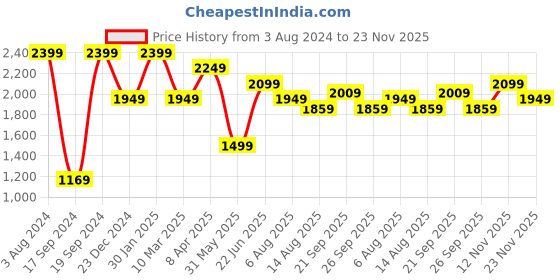 myntra.com Peter England Casuals Men Camouflage Printed Cargo Jogger Trouser peter england casuals Price History Graph from 3 Aug 2024 to 23 Nov 2025