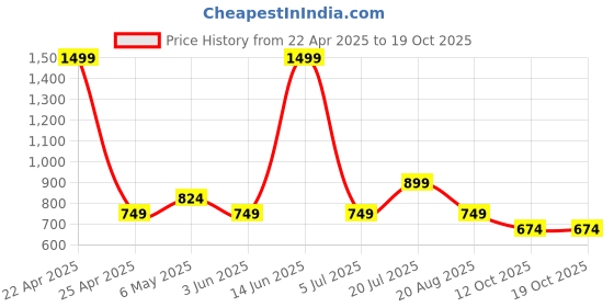 myntra.com Peter England Casuals Men Cargo Shorts peter england casuals Price History Graph from 22 Apr 2025 to 19 Oct 2025