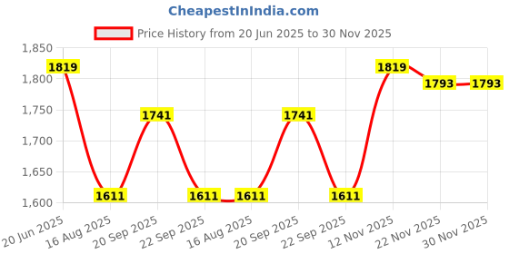 myntra.com Peter England Casuals Men Carrot Slim Fit Light Fade Jeans peter england casuals Price History Graph from 20 Jun 2025 to 30 Nov 2025