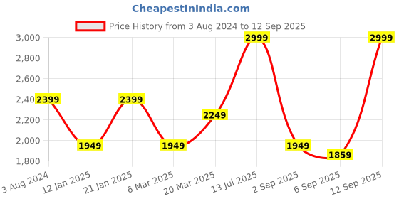 myntra.com Peter England Casuals Men Clean Look Cotton Jeans peter england casuals Price History Graph from 3 Aug 2024 to 12 Sep 2025