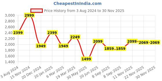 myntra.com Peter England Casuals Men Clean Look Skinny Fit Light Fade Jeans peter england casuals Price History Graph from 3 Aug 2024 to 30 Nov 2025