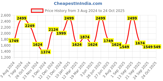 myntra.com Peter England Casuals Men Clean Look Skinny Fit Stretchable Jeans peter england casuals Price History Graph from 3 Aug 2024 to 23 Oct 2025