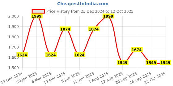 myntra.com Peter England Casuals Men Clean Look Strach Jeans peter england casuals Price History Graph from 23 Dec 2024 to 12 Oct 2025