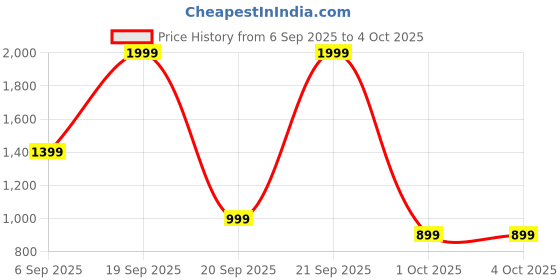 myntra.com Peter England Casuals Men Colourblocked peter england casuals Price History Graph from 6 Sep 2025 to 4 Oct 2025