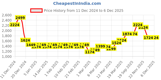 myntra.com Peter England Casuals Men Colourblocked Cotton Pullover Sweaters peter england casuals Price History Graph from 11 Dec 2024 to 5 Dec 2025