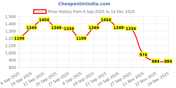 myntra.com Peter England Casuals Men Colourblocked High Neck Zipper Sweatshirt peter england casuals Price History Graph from 6 Sep 2025 to 14 Dec 2025