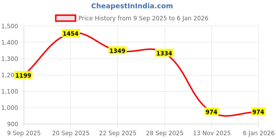 myntra.com Peter England Casuals Men Colourblocked Hooded Sweatshirt peter england casuals Price History Graph from 9 Sep 2025 to 30 Dec 2025