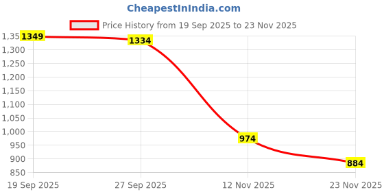 myntra.com Peter England Casuals Men Colourblocked Round Neck Cotton Front-Open Sweatshirt peter england casuals Price History Graph from 19 Sep 2025 to 23 Nov 2025
