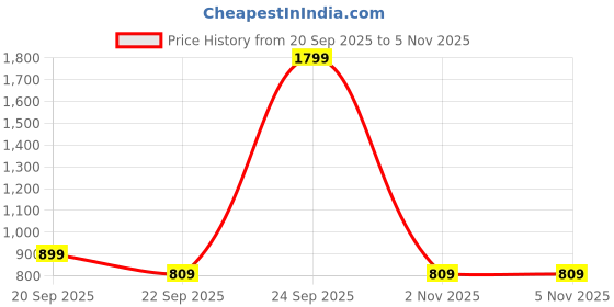 myntra.com Peter England Casuals Men Colourblocked Round Neck Cotton Pullover Sweatshirt peter england casuals Price History Graph from 20 Sep 2025 to 4 Nov 2025