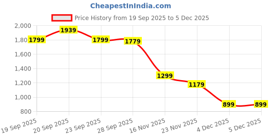 myntra.com Peter England Casuals Men Colourblocked Round Neck Cotton Pullover Sweatshirt peter england casuals Price History Graph from 19 Sep 2025 to 5 Dec 2025