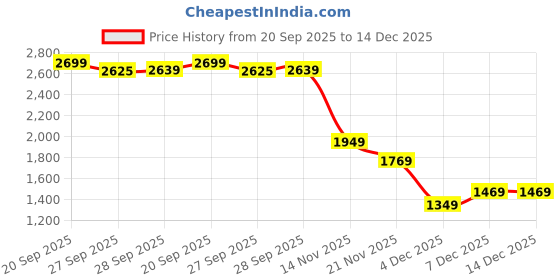 myntra.com Peter England Casuals Men Colourblocked Round Neck Pullover peter england casuals Price History Graph from 20 Sep 2025 to 14 Dec 2025