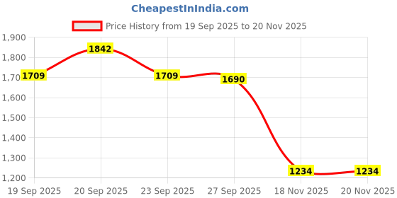 myntra.com Peter England Casuals Men Colourblocked Sweatshirt peter england casuals Price History Graph from 19 Sep 2025 to 18 Nov 2025