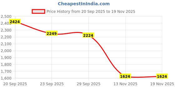 myntra.com Peter England Casuals Men Colourblocked Sweatshirt peter england casuals Price History Graph from 20 Sep 2025 to 18 Nov 2025