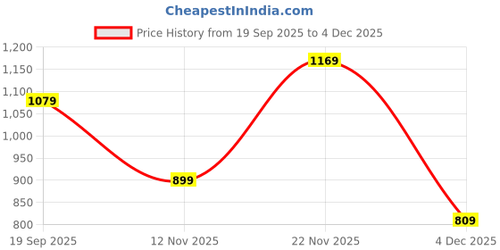 myntra.com Peter England Casuals Men Colourblocked Sweatshirt peter england casuals Price History Graph from 19 Sep 2025 to 4 Dec 2025