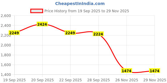myntra.com Peter England Casuals Men Colourblocked Sweatshirt peter england casuals Price History Graph from 19 Sep 2025 to 29 Nov 2025