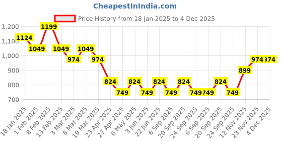 myntra.com Peter England Casuals Men Conversational Printed Shorts peter england casuals Price History Graph from 18 Jan 2025 to 4 Dec 2025