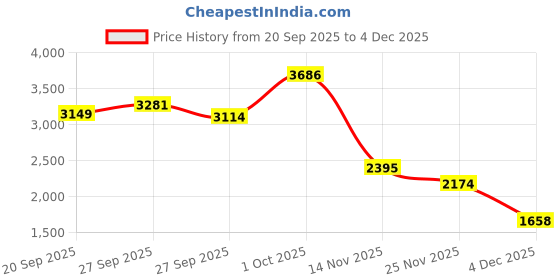 myntra.com Peter England Casuals Men Cotton Abstract Printed Long Sleeves Pullover peter england casuals Price History Graph from 20 Sep 2025 to 4 Dec 2025