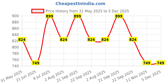 myntra.com Peter England Casuals Men Cotton Geometric Printed Shorts peter england casuals Price History Graph from 31 May 2025 to 5 Dec 2025