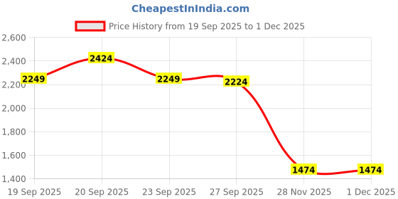 myntra.com Peter England Casuals Men Crew Neck Pullover Sweatshirt peter england casuals Price History Graph from 19 Sep 2025 to 30 Nov 2025