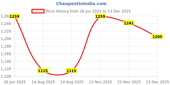 myntra.com Peter England Casuals Men Cuban Collar Floral Printed Cotton Casual Shirt peter england casuals Price History Graph from 26 Jun 2025 to 13 Dec 2025