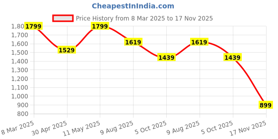 myntra.com Peter England Casuals Men Cuban Collar Floral Printed Cotton Shirt peter england casuals Price History Graph from 8 Mar 2025 to 17 Nov 2025