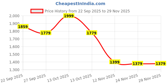 myntra.com Peter England Casuals Men Embroidered Sweatshirt peter england casuals Price History Graph from 22 Sep 2025 to 28 Nov 2025