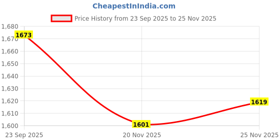 myntra.com Peter England Casuals Men Floral Printed Spread Collar Pure Cotton Casual Shirt peter england casuals Price History Graph from 23 Sep 2025 to 25 Nov 2025
