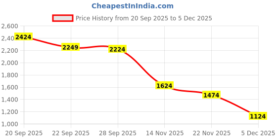 myntra.com Peter England Casuals Men Graphic Printed Crew Neck Sweatshirt peter england casuals Price History Graph from 20 Sep 2025 to 5 Dec 2025