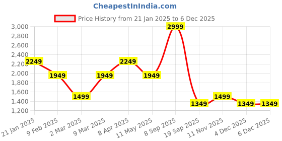 myntra.com Peter England Casuals Men Graphic Printed Hood Cotton Pullover Sweatshirt peter england casuals Price History Graph from 21 Jan 2025 to 4 Dec 2025