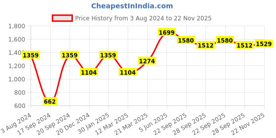 myntra.com Peter England Casuals Men Graphic Printed Mid-Rise Shorts peter england casuals Price History Graph from 3 Aug 2024 to 22 Nov 2025