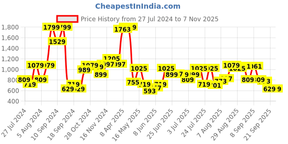 myntra.com Peter England Casuals Men Green Printed Pullover Sweatshirt peter england casuals Price History Graph from 27 Jul 2024 to 7 Nov 2025